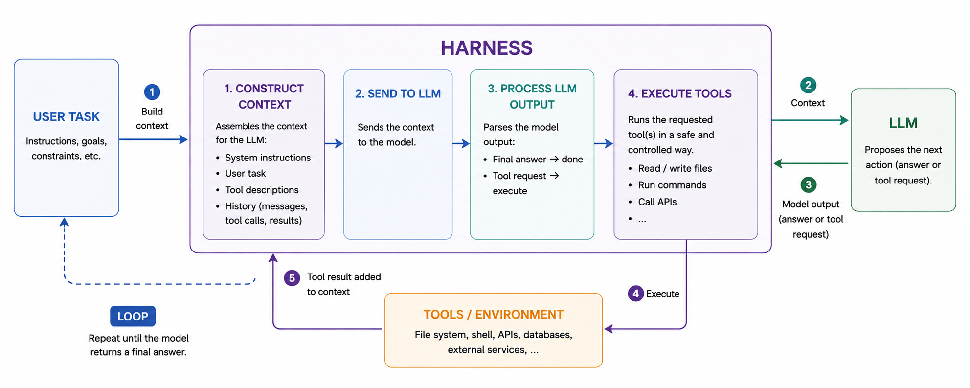 Summary of the agent harness